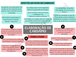 @m
apam
ental.nutri
ELABORAÇÃO DE
CARDÁPIO
Na segunda usar preparações mais
simples que não necessite de pré-
preparo, caso a UAN não funcione
no domingo
ASPECTOS QUE DEVEM SER LEMBRADOS
Prato proteico: multiplicar o número
de dias de funcionamento da UAN no
mês pelo número de pratos proteicos
do cardápio
Não estipular preparações em
dias de semana. Exemplo:
feijoada - terça feira
Nunca introduzir mais de um prato
novidade por dia
Reduzir ao máximo as frituras
A montagem do cardápio deve ser criada em
uma planilha mensal única (contemplando
todas as semanas do mês)
No cardápio devem estar registrados
todos os componentes do cardápio
Devem ser escolhidos os tipos de
componentes a serem utilizados e
estabelecida a frequência mensal de
cada um de acordo com o orçamento
O preenchimento da planilha
deve sempre iniciar pelo prato
proteico
PASSO A PASSO
Fazer a distribuição entre as diferentes
possibilidades e frequência semanal
Determinar a variação dentro de
cada componente (P. Proteico:
acém, coxão mole, filé de peito,
filé de merluza)
Determinar as diferentes preparações
para cada tipo de componente (acém:
almôndega, carne moída, hambúrguer)
Distribuir inicialmente os componentes
que terão menor frequência e depois os
que tem maior frequência. (o mesmo
deve ser feito para , guarnições, salada,
sobremesa e suco)
Não registrar arroz e feijão nesse
momento (se o uso for diário)
para evitar excesso de
informação
Verduras, frutas e legumes: fazer uma
relação de variedades.
No cardápio deixar estabelecido o
tipo a ser utilizado no dia
Em caso de necessidade de substituição,
substituir pelo tipo que mais se aproxima com
relação a cor, sabor, consistência e harmonia
com os outros componentes do cardápio
 