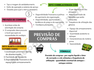 @m
apam
ental.nutri
PREVISÃO DE
COMPRAS
Tipo e imagem do estabelecimento
Estilo de operação e sistema de serviço
Ocasião para qual o item é necessário
ESTÁ CORRELACIONADA COM
FÓRMULA:
Disponibilidade financeira e política
do suprimento da organização
Disponibilidade, oportunidade,
tendência do preço e do suprimento
Cardápios planejados
Localização próxima a centros
de abastecimento
Facilidade de transporte
Disponibilidade financeira e de
espaço para armazenamento
ESTÁ SUJEITA A DIVERSOS
FATORES COMO:
1.
2.
3.
Acontece antes da
solicitação de compras
O comprador deve procurar
o local que supra as
necessidades do cardápio
PREVISÃO DE COMPRAS
Espaço de armazenamento
disponível
Quantidade existente no
estoque
Características da matéria
prima
Sazonalidade
Previsão de compras = per capita líquido x fator
de correção x n de refeições x frequência de
utilização – quantidade eventual de estoque +
estoque mínimo
O per capita bruto dos
alimentos
Número estimado de
refeições que serão
oferecidas
Frequência de utilização dos
gêneros
 