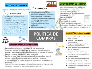 @m
apam
ental.nutri
Habilidades técnicas (definir,
quantificar, especificar a matéria-
prima, identificar o fornecedor,
características de armazenamento)
Organização administrativa
(instrumentos de controle e
avaliação)
Relacionamento ético
POLÍTICA DE
COMPRAS
DEVE-SE OBSERVAR EM RELAÇÃO AO:
Condições do estabelecimento
Idoneidade
Capacidade real de fornecimento
Localização em relação à UAN
Prazos e pontualidade de entrega
Quantidade de seus produtos
Preço e Condições de pagamento
Veículo utilizado na entrega
Acondicionamento das mercadorias
Ficha cadastral
POLÍTICA DE COMPRAS
1. FORNECEDOR
2. COMPRADOR
SOLICITAÇÃO AO FORNECEDOR
Feita por formulário próprio com número de vias para controle
Locais com licitação: formulário deve ter layout que permita controlar o
preço e a quantidade das mercadorias contratados no processo de licitação
Realizar a cotação dos gêneros a serem comprados
Escolha do menor preço: considerar a qualidade da mercadoria, prazo de
entrega e o tipo de parceria existente entre a UAN e o fornecedor
A solicitação pode ser mensal, quinzenal ou semanal, com entrega única ou
parcelada
Pode ser feita diretamente pela UAN e/ou por outro setor da empresa, desde
que sejam respeitadas as especificações do nutricionista
CRONOGRAMA DE ENTREGA
Data específica de entrega dos gêneros
alimentícios
Normatiza o abastecimento
Permite avaliação de desempenho dos
fornecedores
Deve-se considerar:
Cardápio
Programação de pedidos
Espaço físico para armazenagem
Os impressos deverão ser feitos em 3 vias: para o
fornecedor, para a recepção e para a chefia da
UAN
1.
2.
3.
SUGESTÕES PARA A COMPRA
Enviar o pedido aos fornecedores em
tempo suficiente
Requisitar a lista de preços
frequentemente
Comprar mercadorias perecíveis de
acordo com a sazonalidade
Enviar as faturas rapidamente para o
setor de pagamento
Conservar catálogos atualizados
Se informar sobre os diversos tipos e
qualidade de mercadorias disponíveis
Comparar preços
Ficar atento à possíveis desperdícios
Comparar compras feitas a varejo,
atacado e de contrato
Examinar todos os possíveis fornecedores
Conservar uma quantidade mínima de
fornecedores
 