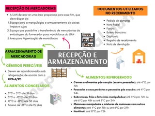 @m
apam
ental.nutri
ARMAZENAMENTO DE
MERCADORIAS RECEPÇÃO E
ARMAZENAMENTO
RECEPÇÃO DE MERCADORIAS
A UAN deverá ter uma área preparada para esse fim, que
deve dispor de:
Espaço para a manipulação e armazenamento de caixas
limpas e sujas
Espaço que possibilite a transferência de mercadorias da
embalagem do fornecedor para monoblocos da UAN
Área para higienização de monoblocos
1.
2.
3.
Pedido de compras
Nota fiscal
Fatura
Boleto bancário
Duplicata
Registro de recebimento
Nota de devolução
DOCUMENTOS UTILIZADOS
NO RECEBIMENTO
Devem ser acondicionados sob
refrigeração, de acordo com a
CVS-6/99
GÊNEROS PERECÍVEIS
0°C a 5°C até 10 dias
5°C a -10°C até 20 dias
10°C a -18°C até 30 dias
Abaixo de -18°C até 90 dias
ALIMENTOS CONGELADOS
ALIMENTOS REFRIGERADOS
Carnes e alimentos pós-cocção (exceto pescados): até 4°C por
72h
Pescados e seus produtos e pescados pós cocção: até 4°C por
24h
Sobremesa, frios e laticínios manipulados: até 4°C por 72h ou
até 6°C por 48h ou até 8°C por 24h
Maionese manipulada e misturas de maionese com outros
alimentos: até 4°C por 48h ou até 6°C por 24h
Hortifruti: até 10°C por 72h
 
