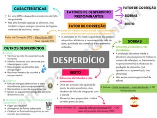 @m
apam
ental.nutri
CARACTERÍSTICAS
Em uma UAN o desperdício é sinônimo de falta
de qualidade
Não está limitado apenas ao alimento, mas
também a água, energia, materiais de higiene,
materiais de escritório, tempo
perda em relação ao peso inicial, representada pela
remoção de partes não comestíveis do alimento
A avaliação do FC mede a qualidade dos gêneros
adquiridos, eficiência e treinamento da mão de
obra, qualidade dos utensílios e equipamentos
utilizados alimentos produzidos e não
distribuídos
A avaliação de sobras mede a
eficiência de planejamento (falhas no
número de refeições, no treinamento,
no porcionamento) e eficiência da
produção de alimentos (má
aparência ou apresentação dos
alimentos)
Não existe porcentagem ideal de
sobras
SOBRAS
alimentos distribuídos e não
consumidos
Deve ser avaliado não apenas do
ponto de vista econômico, mas
também da falta de integração com
o cliente
Alimentos bem preparados – índice
de resto perto de zero.
DESPERDÍCIO
FATORES DE DESPERDÍCIO
PREDOMINANTES
FATOR DE CORREÇÃO
Fator de Correção (FC) = Peso Bruto (PB)
Peso Líquido (PL)
% Sobras = (total produzido – total distribuído) x 100
Total produzido
RESTO
Índice de Resto (IR) = peso da refeição rejeitada (PR) x 100
peso da refeição distribuída (PRD)
OUTROS DESPERDÍCIOS
Verificar se não há vazamentos de
torneiras
Instalar torneiras com sensores que
interrompem o jato
Descongelar os alimentos sob
refrigeração
Racionar limpeza da cozinha e
equipamentos
Utilizar energias alternativas e mais
econômicas para os equipamentos
Racionalizar o uso de equipamentos
Deixar os equipamentos ligados somente
durante o o uso
Fazer uso racional
Armazenar de forma adequada
Orientar os funcionários quanto ao uso
correto dos materiais
1. ÁGUA
2. ENERGIA
3. MATERIAIS DE HIGIENE, DESCARTÁVEIS E
ESCRITÓRIO
FATOR DE CORREÇÃO
SOBRAS
RESTO
 