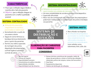 CARACTERÍSTICAS
@m
apam
ental.nutri
Refeições são preparadas na cozinha e porcionadas nas copas de
apoio situadas nas unidades de internação
Há maior probabilidade de ocorrência de erros e de desperdício
Supervisão dificultada
Maior risco de contaminação por manipulação das preparações e
pode haver inadequações na apresentação dos pratos e bandejas
aos pacientes
SISTEMA DE
DISTRIBUIÇÃO E
REFEIÇÕES
Fluxo que a refeição segue desde a
cozinha até o leito do paciente
Objetivo: que a refeição chegue ao
paciente com a melhor qualidade
possível
SISTEMA CENTRALIZADO
Refeições são preparadas
integralmente na cozinha e
porcionadas no mesmo local
Normalmente têm o auxílio de
uma esteira rolante
Segue em carros térmicos ou
bandejas térmicas diretamente
para o quarto dos pacientes
Permite uma melhor supervisão
da montagem dos pratos,
degustação das preparações,
controle higiênico sanitário e
controle de sobras
SISTEMA DESCENTRALIZADO
SISTEMA MISTO
Mais utilizado nos hospitais
As refeições são produzidas e
porcionadas na cozinha e alguns
itens complementares são
adicionados à bandeja do
paciente nas copas de apoio,
como saladas, sucos,
sobremesas, leite, café, chá
ELABORAÇÃO DE CARDÁPIOS
PARA PACIENTES
CONSIDERAR:
Tipo de hospital
Políticas do hospital
Disponibilidade financeira
Características do público atendido
Especialidades atendidas
Disponibilidade local de alimentos
Número de leitos, estatísticas de ocupação, média de
tempo de permanência, número e horários das refeições
oferecidas, política de compras, número de funcionários
Área física
Equipamentos disponíveis
Sistema de distribuição de refeições
 