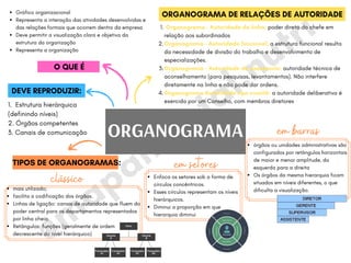 @m
apam
ental.nutri
ORGANOGRAMA
mais utilizado;
facilita a codificação dos órgãos.
Linhas de ligação: canais de autoridade que fluem do
poder central para os departamentos representados
por linha cheia.
Retângulos: funções (geralmente de ordem
decrescente do nível hierárquico)
órgãos ou unidades administrativas são
configurados por retângulos horizontais
de maior e menor amplitude, da
esquerda para a direita
Os órgãos da mesma hierarquia ficam
situados em níveis diferentes, o que
dificulta a visualização.
clássico
em barras
1. Estrutura hierárquica
(definindo níveis)
2. Órgãos competentes
3. Canais de comunicação
Gráfico organizacional
Representa a interação das atividades desenvolvidas e
das relações formais que ocorrem dentro da empresa
Deve permitir a visualização clara e objetiva da
estrutura da organização
Representa a organização
O QUE É
TIPOS DE ORGANOGRAMAS:
DEVE REPRODUZIR:
ORGANOGRAMA DE RELAÇÕES DE AUTORIDADE
Organograma - Autoridade de linha: poder direto do chefe em
relação aos subordinados
Organograma – Autoridade funcional: a estrutura funcional resulta
da necessidade de divisão do trabalho e desenvolvimento de
especializações.
Organograma – Autoridade de assessoria: autoridade técnica de
aconselhamento (para pesquisas, levantamentos). Não interfere
diretamente na linha e não pode dar ordens.
Organograma Autoridade tipo comitê: a autoridade deliberativa é
exercida por um Conselho, com membros diretores
1.
2.
3.
4.
Enfoca os setores sob a forma de
círculos concêntricos.
Esses círculos representam os níveis
hierárquicos.
Diminui a proporção em que
hierarquia diminui
em setores
 
