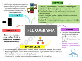 @m
apam
ental.nutri
FLUXOGRAMA
Na implantação e revisão de um sistema, rotina, formulários, método de trabalho;
No planejamento e análise de rotinas de trabalho objetivando sua racionalização;
No desenvolvimento de um estudo de layout;
No estudo de criação, racionalização e/ou extinção de formulários
Conhecer o processo
para avaliar, definir e
implementar processos
de aperfeiçoamento.
É o gráfico que representa a sequência
de um trabalho (rotina), produto ou
documento, de forma analítica,
caracterizando as operações e os
agentes executores.
O QUE É
DEVE SER USADO
OBJETIVOS
VANTAGENS
Simplifica o trabalho pela eliminação, combinação e
redefinição de fases ou passos;
Visualiza, localiza, corrige e elimina os movimentos
desnecessários;
Estuda, corrige e obtém a melhor sequência das fases
necessárias;
Aplica, de forma mais eficiente, as normas e as instruções
traçadas.
1.
2.
3.
4.
Utilizado para representar
o trajeto dos alimentos,
prontos ou não, dos
funcionários, dos usuários,
do lixo.
Evita cruzamentos de
pessoas com alimentos
e lixo.
NA UAN
 