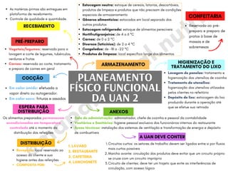 @m
apam
ental.nutri
Estocagem neutra: estoque de cereais, latarias, descartáveis,
produtos de limpeza e produtos que não precisam de condições
especiais de armazenamento
Gêneros alimentícios: estocados em local separado dos
outros produtos
Estocagem refrigerada: estoque de alimentos perecíveis:
Hortifrutigranjeiros: de 4 a 6 ºC
Carnes: de 0 a 2 ºC
Diversos (laticínios): de 2 a 4 ºC
Congelados: de -18 a -22 ºC
Produtos de limpeza: local específico longe dos alimentos
PLANEAMENTO
FÍSICO FUNCIONAL
DA UAN 2
Vegetais/legumes: reservado para a
lavagem e corte de legumes, tubérculos,
verduras e frutas
Carnes: reservada ao corte, tratamento
e preparo de carnes em geral
ARMAZENAMENTO
Reservada ao pré-
preparo e preparo de
pratos à base de
massas e de
sobremesas
ESPERA PARA
DISTRIBUIÇÃO
Os alimentos preparados permanecem
acondicionados em temperatura
controlada até o momento da
distribuição das refeições
Recepção: local reservado ao
acesso do cliente e sua
higiene antes das refeições
COMPOSTA POR:
HIGIENIZAÇÃO E
TRATAMENTO DO LIXO
ANEXOS
Sala de administração: administrador, chefe de cozinha e pessoal da contabilidade
Vestiários e Sanitários: higiene pessoal exclusiva dos funcionários internos do restaurante
Áreas técnicas: instalação dos sistemas de ventilação e transformação de energia e depósito
de combustíveis
As matérias-primas são entregues em
plataforma de recebimento.
Controle de qualidade e quantidade.
RECEBIMENTO
PRÉ-PREPARO
CONFEITARIA
COCÇÃO
DISTRIBUIÇÃO
Em calor úmido: efetuada a
vapor direto ou autogerador.
Em calor seco: frituras e assados
1. LAVABO
2. RESTAURANTE
3. CAFETERIA
4. LANCHONETE
Lavagem de panelas: tratamento e
higienização dos utensílios de cozinha
Tratamento de utensílios:
higienização dos utensílios utilizados
pelos clientes no refeitório
Depósito de lixo: estocagem do lixo
produzido durante a operação até
que se efetue sua retirada
A UAN DEVE CONTER
Circuitos curtos: os setores de trabalho devem ser ligados entre si por fluxos
mais curtos possíveis
Marcha avante: circulação dos produtos deve evitar que um circuito próprio
se cruze com um circuito impróprio
Circuito de clientes: deve ter um trajeto que evite as interferências de
circulação, com acesso lógico
1.
2.
3.
 