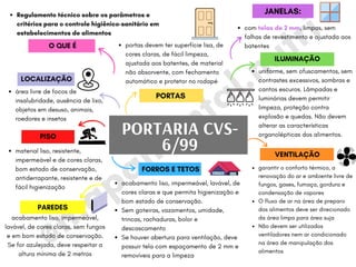 @m
apam
ental.nutri
PORTARIA CVS-
6/99
área livre de focos de
insalubridade, ausência de lixo,
objetos em desuso, animais,
roedores e insetos
portas devem ter superfície lisa, de
cores claras, de fácil limpeza,
ajustada aos batentes, de material
não absorvente, com fechamento
automático e protetor no rodapé
Regulamento técnico sobre os parâmetros e
critérios para o controle higiênico-sanitário em
estabelecimentos de alimentos
O QUE É
LOCALIZAÇÃO
PORTAS
JANELAS:
com telas de 2 mm, limpas, sem
falhas de revestimento e ajustada aos
batentes
PISO
PAREDES
material liso, resistente,
impermeável e de cores claras,
bom estado de conservação,
antiderrapante, resistente e de
fácil higienização
acabamento liso, impermeável,
lavável, de cores claras, sem fungos
e em bom estado de conservação.
Se for azulejada, deve respeitar a
altura mínima de 2 metros
ILUMINAÇÃO
uniforme, sem ofuscamentos, sem
contrastes excessivos, sombras e
cantos escuros. Lâmpadas e
luminárias devem permitir
limpeza, proteção contra
explosão e quedas. Não devem
alterar as características
organolépticas dos alimentos.
FORROS E TETOS
acabamento liso, impermeável, lavável, de
cores claras e que permita higienização e
bom estado de conservação.
Sem goteiras, vazamentos, umidade,
trincas, rachaduras, bolor e
descascamento
Se houver abertura para ventilação, deve
possuir tela com espaçamento de 2 mm e
removíveis para a limpeza
VENTILAÇÃO
garantir o conforto térmico, a
renovação do ar e ambiente livre de
fungos, gases, fumaça, gordura e
condensação de vapores
O fluxo de ar na área de preparo
dos alimentos deve ser direcionado
da área limpa para área suja
Não devem ser utilizados
ventiladores nem ar condicionado
na área de manipulação dos
alimentos
 