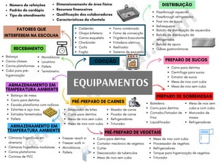 @m
apam
ental.nutri
EQUIPAMENTOS
Caldeirão
Chapa bifeteria
Carros esqueleto
Charbroiler
Coifa
Fogão
COCÇÃO
ARMAZENAMENTO EM
TEMPERATURA AMBIENTE
PREPARO DE SUCOS
Amaciador de bifes
Carro para detritos
Mesa de inox sem cuba
Mesa de inox com cuba
Balança de mesa
Carro para detritos
Escada plataforma com rodízios
Estantes e aço inox
Estrados fenestrados
Pallets
Balança
Carros chassis
Carros plataformas
Cuba para pré-
higienização
Número de refeições
Padrão de cardápio
Tipo de atendimento
FATORES QUE
INTERFEREM NA ESCOLHA
RECEBIMENTO
DISTRIBUIÇÃO
Balcão de distribuição de aquecidos
Balcão de distribuição de
refrigerados
Balcão de apoio
Cubas gastronômicas
Carro para detritos
Centrífuga para sucos
Extrator de sucos
Mesa de inox com cuba
Mesa de inox sem cuba
PRÉ-PREPARO DE CARNES
PREPARO DE SOBREMESAS
Dimensionamento de área física
Recursos financeiros
Qualificação dos colaboradores
Características da clientela
Monoblocos
Lavatório
Pallets
Termômetro
ARMAZENAMENTO EM
TEMPERATURA AMBIENTE
Câmaras frigoríficas em
alvenaria
Câmaras frigoríficas modulares
Carros plataforma
Cortinas de PVC
Freezer reach in
Freezer walk in
Monoblocos
Pallets
Moedor de carne
Picador de carne
Refrigeradores
Triturador
PRÉ-PREPARO DE VEGETAIS
Carro para detritos
Cortador mecânico de vegetais
Cutter
Descascador de tubérculos
Mesa de inox sem cuba
Mesa de inox com cuba
Processador de vegetais
Refrigeradores
Tanque para higienização de vegetais
Triturador
Batedeira
Carro para detritos
Cortador/fatiador de
frios
Liquidificador
Mesa de inox sem
cuba e com cuba
Misturador de
massa
Refrigeradores
Forno combinado
Forno de convecção
Frigideira basculante
Fritadeira elétrica
Resfriador
Sistema de exaustão
Passtbrough aquecido
Passtbrough refrigerados
Post mix de sucos
Refresqueira
 