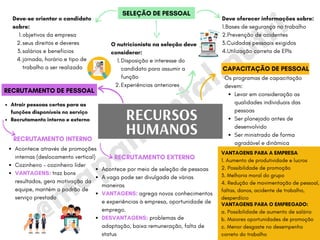 @m
apam
ental.nutri
Acontece através de promoções
internas (deslocamento vertical)
Cozinheiro – cozinheiro líder
VANTAGENS: traz bons
resultados, gera motivação da
equipe, mantém o padrão de
serviço prestado
RECRUTAMENTO INTERNO
RECRUTAMENTO EXTERNO
SELEÇÃO DE PESSOAL
objetivos da empresa
seus direitos e deveres
salários e benefícios
jornada, horário e tipo de
trabalho a ser realizado
Deve-se orientar o candidato
sobre:
1.
2.
3.
4. Disposição e interesse do
candidato para assumir a
função
Experiências anteriores
O nutricionista na seleção deve
considerar:
1.
2.
Atrair pessoas certas para as
funções disponíveis no serviço
Recrutamento interno e externo
RECRUTAMENTO DE PESSOAL
RECURSOS
HUMANOS
Levar em consideração as
qualidades individuais das
pessoas
Ser planejado antes de
desenvolvido
Ser ministrado de forma
agradável e dinâmica
Os programas de capacitação
devem:
CAPACITAÇÃO DE PESSOAL
Acontece por meio de seleção de pessoas
A vaga pode ser divulgada de várias
maneiras
VANTAGENS: agrega novos conhecimentos
e experiências à empresa, oportunidade de
emprego.
DESVANTAGENS: problemas de
adaptação, baixa remuneração, falta de
status
Deve oferecer informações sobre:
1.Bases de segurança no trabalho
2.Prevenção de acidentes
3.Cuidados pessoais exigidos
4.Utilização correta de EPIs
VANTAGENS PARA O EMPREGADO:
a. Possibilidade de aumento de salário
b. Maiores oportunidades de promoção
c. Menor desgaste no desempenho
correto do trabalho
VANTAGENS PARA A EMPRESA
1. Aumento de produtividade e lucros
2. Possibilidade de promoção
3. Melhoria moral do grupo
4. Redução de movimentação de pessoal,
faltas, danos, acidente de trabalho,
desperdício
 