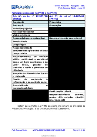Direito Ambiental - Advogado – EPE
Prof. Rosenval Júnior – Aula 00
Prof. Rosenval Júnior www.estrategiaconcursos.com.br Página 44 de 61
Princípios expressos na PNRS e na PNMC
Art. 6º, da Lei nº 12.305/10
(PNRS)
Art. 3º, da Lei nº 12.187/09
(PNMC)
Prevenção Prevenção
Precaução Precaução
Poluidor-pagador
Protetor-recebedor
Visão sistêmica
Desenvolvimento sustentável Desenvolvimento sustentável
Ecoeficiência
Cooperação
Responsabilidade
compartilhada pelo ciclo de vida
dos produtos
Reconhecimento do resíduo
sólido reutilizável e reciclável
como um bem econômico e de
valor social, gerador de
trabalho e renda e promotor de
cidadania
Respeito às diversidades locais
e regionais
Direito da sociedade à
informação e ao controle social
Razoabilidade e
proporcionalidade
Participação cidadã
Responsabilidades comuns,
porém diferenciadas (âmbito
internacional)
Notem que a PNRS e a PNMC possuem em comum os princípios da
Prevenção; Precaução; e do Desenvolvimento Sustentável.
0
Aula Demonstrativa
 