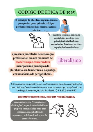 apresenta pinceladas de renovação
profissional, em um momento de
modernização conservadora
incorporando princípios do
pluralismo, da democracia e da justiça,
em uma forma de pensar liberal.
O princípio da liberdade seguiu a mesma
perspectiva que o primeiro código,
permanecendo com os mesmos valores
cristãos.
CÓDIGO DE ÉTICA DE 1965
manter a estrutura societária
capitalista e a ordem, com
princípios individualistas,
correção dos desajustes sociais e
negação das lutas de classe.
liberalismo
foi baseado no positivismo, reformulado devido à ampliação
das atribuições do assistente social após a aprovação da Lei
de Regulamentação da Profissão (nº 3.252) em 1950
colocando o Serviço Social como uma profissão liberal
A ação através de “correção das
disfunções”, capacitando indivíduos,
grupos e comunidades para uma
integração social, além de
apresentar a defesa dos direitos da
pessoa humana.
 