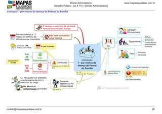 www.mapasequestoes.com.br
Direito Administrativo
Servidor Público - Lei 8.112 - (Direito Administrativo)
contato@mapasequestoes.com.br 26
Licenças I - por motivo de doença de Pessoa da Família
 