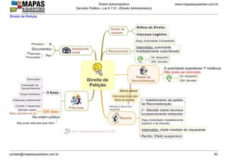 www.mapasequestoes.com.br
Direito Administrativo
Servidor Público - Lei 8.112 - (Direito Administrativo)
contato@mapasequestoes.com.br 30
Direito de Petição
 
