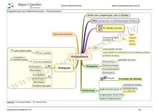 www.mapasequestoes.com.br
mapasequestoes@gmail.com 11
Direito Administrativo
Organização da Administração – Paraestatais
Legenda: PJ: Pessoa Jurídica; PF: Pessoa Física
 
