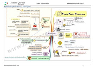 www.mapasequestoes.com.br
mapasequestoes@gmail.com 13
Direito Administrativo
Administração Indireta – Autarquias
 