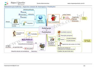 www.mapasequestoes.com.br
mapasequestoes@gmail.com 15
Direito Administrativo
Administração Indireta – Aspectos comuns de Autarquias e Fundações
 