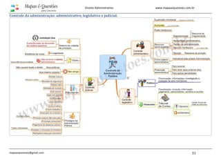 www.mapasequestoes.com.br
mapasequestoes@gmail.com 31
Direito Administrativo
Controle da administração: administrativo, legislativo e judicial.
 