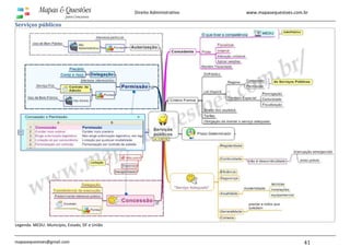 www.mapasequestoes.com.br
mapasequestoes@gmail.com 41
Direito Administrativo
Serviços públicos
Legenda: MEDU: Município, Estado, DF e União
 