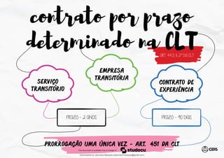 serviço
transitorio
empresa
transitoria
contrato de
experiência
PRAZO - 2 ANOS PRAZO - 90 DIAS
ART. 443, § 2º DA CLT
PRORROGAÇÃO UMA ÚNICA VEZ - ART. 451 DA CLT
contrato por prazo
determinado na CLT
Downloaded by cleurrane Marques (cleurrane.marques@gmail.com)
lOMoARcPSD|19347446
 