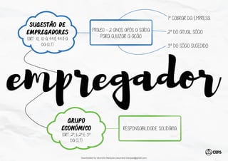 sugestão de
empregadores
GRUPO
ECONÔMICO
1º COBRAR DA EMPRESA
2º DO ATUAL SÓCIO
3º DO SÓCIO SUCEDIDO
PRAZO - 2 ANOS APÓS A SAÍDA
PARA AJUIZAR A AÇÃO
RESPONSABILIDADE SOLIDÁRIA
(ART. 10, 10-A, 448, 448-A
DA CLT)
(ART. 2º, § 2º E 3º
DA CLT)
empregador
Downloaded by cleurrane Marques (cleurrane.marques@gmail.com)
lOMoARcPSD|19347446
 