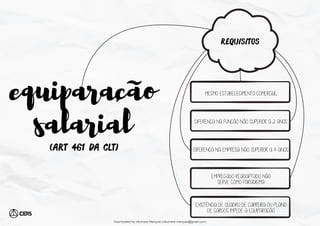(ART 461 DA CLT)
requisitos
MESMO ESTABELECIMENTO COMERCIAL
DIFERENÇA NA FUNÇÃO NÃO SUPERIOR A 2 ANOS
DIFERENÇA NA EMPRESA NÃO SUPERIOR A 4 ANOS
EMPREGADO READAPTADO NÃO
SERVE COMO PARADIGMA
EXISTÊNCIA DE QUADRO DE CARREIRA OU PLANO
DE CARGOS IMPEDE A EQUIPARAÇÃO
equiparacao
salarial
Downloaded by cleurrane Marques (cleurrane.marques@gmail.com)
lOMoARcPSD|19347446
 