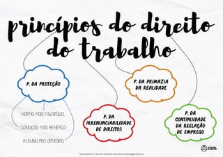 p.da proteção
p.da
irrenunciabilidade
de direitos
p.da primazia
da realidade
p.da
continuidade
da reelação
de emprego
NORMA MAIS FAVORÁVEL
CONDIÇÃO MAIS BENÉFICA
IN DUBIO PRO OPERÁRIO
Downloaded by cleurrane Marques (cleurrane.marques@gmail.com)
lOMoARcPSD|19347446
 
