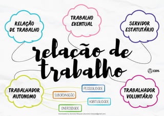 relação
de trabalho
trabalho
eventual servidor
estatutário
trabalhador
autonomo
trabalhador
voluntário
ONEROSIDADE
SUBORDINAÇÃO
HABITUALIDADE
PESSOALIDADE
relacao de
trabalho
Downloaded by cleurrane Marques (cleurrane.marques@gmail.com)
lOMoARcPSD|19347446
 