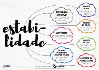 dirigente
sindical
GESTANTE
PORTADOR DE
DOENÇA GRAVE
MEMBRO
DO CONSELHO
CURADOR DO FGTS
MEMBRO
DO C.
N.
P
.
S.
MEMBRO
DA CIPA
MEMBRO
DA CCP
ART. 543, §3º DA CLT
S. 369 DO TST
ART. 10, II ALÍNEA “B” DO ADCT
S. 244 DO TST
S. 443 DO TST
ART. 3º, §9º DA LEI
8036/90
ART. 3º, §7º DA LEI
8213/91
ART. 10, II ALÍNEA
“A” DO ADCT
ART. 625 - B, § 1º
DA CLT
estabi-
lidade
Downloaded by cleurrane Marques (cleurrane.marques@gmail.com)
lOMoARcPSD|19347446
 
