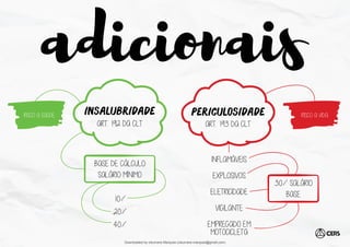 insalubridade periculosidade RISCO A VIDA
RISCO A SAÚDE
BASE DE CÁLCULO
SALÁRIO MÍNIMO
10%
20%
40%
30% SALÁRIO
BASE
INFLAMÁVEIS
EXPLOSIVOS
ELETRICIDADE
VIGILANTE
EMPREGADO EM
MOTOCICLETA
ART. 192 DA CLT ART. 193 DA CLT
adicionais
Downloaded by cleurrane Marques (cleurrane.marques@gmail.com)
lOMoARcPSD|19347446
 