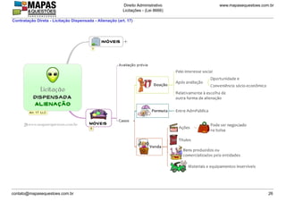 www.mapasequestoes.com.br
Direito Administrativo
Licitações - (Lei 8666)
contato@mapasequestoes.com.br 26
Contratação Direta - Licitação Dispensada - Alienação (art. 17)
 