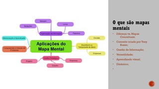 O que são mapas
mentais
• Difereça vs. Mapas
Conceituais;
• Conceito criado por Tony
Buzan;
• Gestão de Informação;
• Versatilidade;
• Aprendizado visual;
• Dinâmico;
•
 