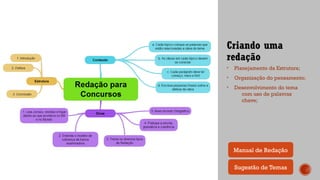 Criando uma
redação
• Planejamento da Estrutura;
• Organização do pensamento;
• Desenvolvimento do tema
com uso de palavras
chave;
Sugestão de Temas
Manual de Redação
 