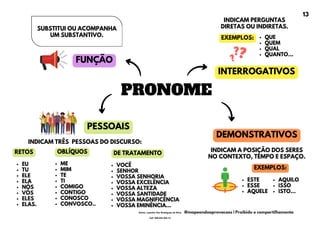 SUBSTITUI OU ACOMPANHA
UM SUBSTANTIVO.
PRONOME
DEMONSTRATIVOS
INTERROGATIVOS
INDICAM PERGUNTAS
DIRETAS OU INDIRETAS.
QUE
QUEM
QUAL
QUANTO...
INDICAM A POSIÇÃO DOS SERES
NO CONTEXTO, TEMPO E ESPAÇO.
EXEMPLOS:
ESTE
ESSE
AQUELE
AQUILO
ISSO
ISTO...
EXEMPLOS:
VOCÊ
SENHOR
VOSSA SENHORIA
VOSSA EXCELÊNCIA
VOSSA ALTEZA
VOSSA SANTIDADE
VOSSA MAGNIFICÊNCIA
VOSSA EMINÊNCIA...
PESSOAIS
ME
MIM
TE
TI
COMIGO
CONTIGO
CONOSCO
CONVOSCO..
EU
TU
ELE
ELA
NÓS
VÓS
ELES
ELAS.
INDICAM TRÊS PESSOAS DO DISCURSO:
RETOS DE TRATAMENTO
OBLÍQUOS
FUNÇÃO
13
@mapeandoaprovacoes | Proibido o compartilhamento
Nome: Leandro Paz Rodrigues da Silva
Cpf: 006.024.303-13
 