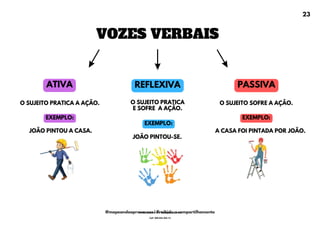 VOZES VERBAIS
ATIVA PASSIVA
REFLEXIVA
O SUJEITO PRATICA A AÇÃO. O SUJEITO SOFRE A AÇÃO.
O SUJEITO PRATICA
E SOFRE A AÇÃO.
EXEMPLO:
JOÃO PINTOU A CASA.
JOÃO PINTOU-SE.
EXEMPLO:
A CASA FOI PINTADA POR JOÃO.
EXEMPLO:
23
@mapeandoaprovacoes | Proibido o compartilhamento
Nome: Leandro Paz Rodrigues da Silva
Cpf: 006.024.303-13
 