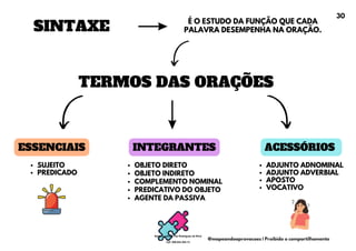 SINTAXE
É O ESTUDO DA FUNÇÃO QUE CADA
PALAVRA DESEMPENHA NA ORAÇÃO.
INTEGRANTES ACESSÓRIOS
TERMOS DAS ORAÇÕES
SUJEITO
PREDICADO
OBJETO DIRETO
OBJETO INDIRETO
COMPLEMENTO NOMINAL
PREDICATIVO DO OBJETO
AGENTE DA PASSIVA
ADJUNTO ADNOMINAL
ADJUNTO ADVERBIAL
APOSTO
VOCATIVO
ESSENCIAIS
30
@mapeandoaprovacoes | Proibido o compartilhamento
Nome: Leandro Paz Rodrigues da Silva
Cpf: 006.024.303-13
 