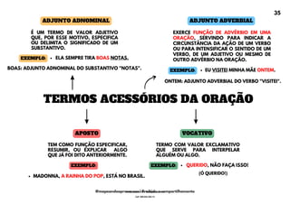 TERMOS ACESSÓRIOS DA ORAÇÃO
TERMO COM VALOR EXCLAMATIVO
QUE SERVE PARA INTERPELAR
ALGUÉM OU ALGO.
EXERCE FUNÇÃO DE ADVÉRBIO EM UMA
ORAÇÃO, SERVINDO PARA INDICAR A
CIRCUNSTÂNCIA DA AÇÃO DE UM VERBO
OU PARA INTENSIFICAR O SENTIDO DE UM
VERBO, DE UM ADJETIVO OU MESMO DE
OUTRO ADVÉRBIO NA ORAÇÃO.
ADJUNTO ADNOMINAL
APOSTO VOCATIVO
ADJUNTO ADVERBIAL
É UM TERMO DE VALOR ADJETIVO
QUE, POR ESSE MOTIVO, ESPECIFICA
OU DELIMITA O SIGNIFICADO DE UM
SUBSTANTIVO.
TEM COMO FUNÇÃO ESPECIFICAR,
RESUMIR, OU EXPLICAR ALGO
QUE JÁ FOI DITO ANTERIORMENTE.
BOAS: ADJUNTO ADNOMINAL DO SUBSTANTIVO "NOTAS".
MADONNA, A RAINHA DO POP, ESTÁ NO BRASIL.
ONTEM: ADJUNTO ADVERBIAL DO VERBO "VISITEI".
QUERIDO, NÃO FAÇA ISSO!
(Ó QUERIDO!)
ELA SEMPRE TIRA BOAS NOTAS.
EXEMPLO:
EU VISITEI MINHA MÃE ONTEM.
EXEMPLO:
EXEMPLO: EXEMPLO:
35
@mapeandoaprovacoes | Proibido o compartilhamento
Nome: Leandro Paz Rodrigues da Silva
Cpf: 006.024.303-13
 