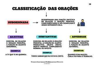 ADJETIVAS SUBSTANTIVAS ADVERBIAIS
A TV QUE TE DEI QUEIMOU.
TODOS SABIAM QUE ELE ESTAVA CERTO.
QUANDO O DIA NASCEU,
CARLA FOI PARA O TRABALHO.
EXERCEM, EM RELAÇÃO
À ORAÇÃO PRINCIPAL,
A FUNÇÃO DE ADJUNTO
ADNOMINAL.
EXERCEM, EM RELAÇÃO À ORAÇÃO
PRINCIPAL, A FUNÇÃO DE: SUJEITO,
PREDICATIVO, OBJETO DIRETO,
OBJETO INDIRETO, COMPLEMENTO
NOMINAL OU APOSTO.
EXERCEM, EM RELAÇÃO
À ORAÇÃO PRINCIPAL,
A FUNÇÃO DE ADJUNTO
ADVERBIAL.
CLASSIFICAÇÃO DAS ORAÇÕES
DESEMPENHAM UMA FUNÇÃO SINTÁTICA
EM RELAÇÃO À ORAÇÃO PRINCIPAL,
COMPLEMENTANDO O SEU SIGNIFICADO E
SENDO DEPENDENTE DELA.
SUBORDINADA
EXEMPLO:
EXEMPLO: EXEMPLOS:
38
@mapeandoaprovacoes | Proibido o compartilhamento
Nome: Leandro Paz Rodrigues da Silva
Cpf: 006.024.303-13
 