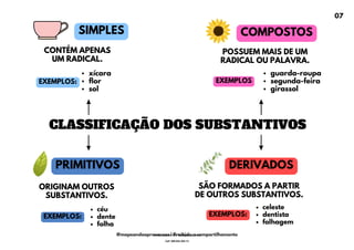 CLASSIFICAÇÃO DOS SUBSTANTIVOS
CONTÉM APENAS
UM RADICAL.
xícara
flor
sol
guarda-roupa
segunda-feira
girassol
POSSUEM MAIS DE UM
RADICAL OU PALAVRA.
céu
dente
folha
celeste
dentista
folhagem
ORIGINAM OUTROS
SUBSTANTIVOS.
SÃO FORMADOS A PARTIR
DE OUTROS SUBSTANTIVOS.
SIMPLES COMPOSTOS
PRIMITIVOS DERIVADOS
EXEMPLOS: EXEMPLOS
EXEMPLOS: EXEMPLOS:
07
@mapeandoaprovacoes | Proibido o compartilhamento
Nome: Leandro Paz Rodrigues da Silva
Cpf: 006.024.303-13
 