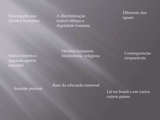 Direitos humanos:
intolerância religiosa
Diferente dos
iquais
Assunto pessoal
Lei no brasil e em varios
outros países
Desrespeito aos
direitos humanos
A discriminação
costroi ofença a
dignidade humana
Base da educação nasional
Consequencias
irreparáveis
Marco histórico:
segunda querra
mundial
 