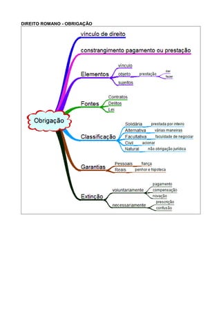 DIREITO ROMANO - OBRIGAÇÃO 
 