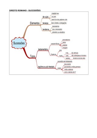 DIREITO ROMANO - SUCESSÕES 
 