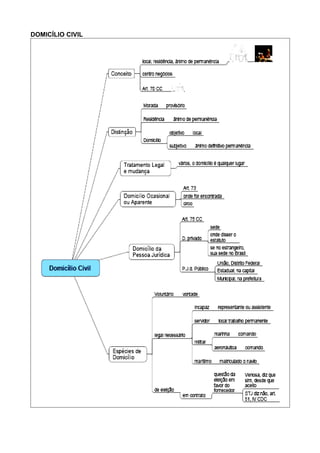 DOMICÍLIO CIVIL 
 