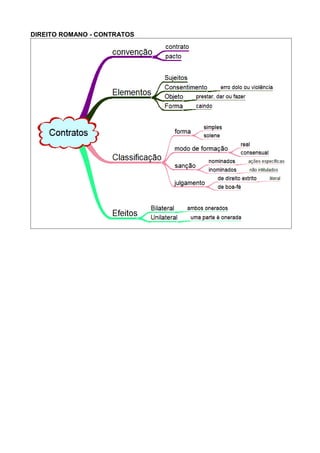 DIREITO ROMANO - CONTRATOS 
 