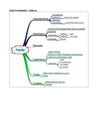 DIREITO ROMANO - FAMÍLIA 
 