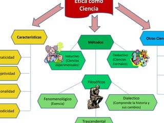 Ética como CienciaCaracterísticasOtras CienciasMétodosPsicologíaSistematicidadDeductivo(Ciencias Formales)Inductivo(Ciencias experimentales)ObjetividadEconomíaFilosóficosRacionalidadPolítica(Ética Colectiva)Fenomenológico(Esencia)Dialectico(Comprende la historia y sus cambios)MetodicidadTrascendental(Saber que nos da la cultura)
