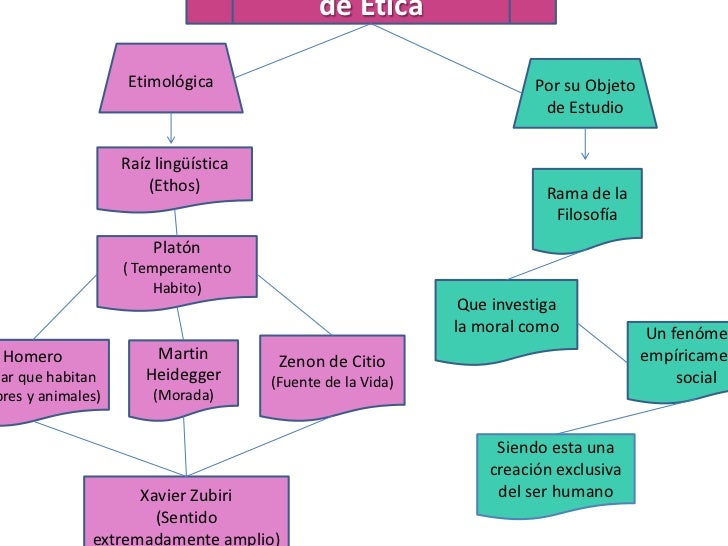 Antropologia, Etica y Epistemologia (mapas mentales)