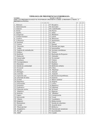 TIPOLOGIA DE PREFERENCIAS CEREBRALES.
NOMBRE:_____________________________________________ GRADO Y GRUPO: ______________ N L. : __________
INDICA TUS PREFERNCIAS SEGÚN SU INTENSIDAD 1) PREFERENCIA DEBIL; 2) PREFERNCIA MEDIA; 3)
PREFERNCIA INTENSA.
1 2 3 1 2 3
1. Abstracto 47. Receptivo
2. Administración 48. Innovador
3. Caluroso 49. Cuantificador
4. Artista 50. Preciso
5. Algebra 51. Soñar
6. Categorizar 52. Metáforas
7. Contacto humano 53. Lineal
8. Creativo 54. Minucioso
9. Coherencia 55. Sentimiento
10. Similitud 56. Libre
11. Certeza 57. Puntual
12. Discusión 58. Proceder por etapas
13. Audaz 59. Intercambiar
14. Espíritu de contradicción 60. Acciones simultáneas
15. Enfático 61. Técnico
16. Similitud 62. Realizador de Proyectos
17. Deducción 63. Alentador
18. Conservador 64. No racional
19. Enseñanza 65. Valores
20. Correspondencia 66. Realista
21. Demostrar 67. Símbolos
22. Sentido de continuidad 68. Reflexión solitaria
23. Vivencial 69. Cifras
24. Síntesis 70. Planificar
25. Distinguir 71. Sensual
26. Controlar 72. Espacial
27. Expresión oral 73. Resolución de problemas
28. Generador de ideas 74. Finanzas
29. Evaluar 75. Músico amateur
30. Dogmático 76. Original
31. Extrovertido 77. Crítico
32. Geometría 78. Repetitivo
33. Explicativo 79. Espiritual
34. Expresión escrita 80. No lineal
35. Impulsivo 81. Riguroso
36. Intuición 82. Metódico
37. Lógico 83. Comunicación
38. Introvertido 84. Visual
39. Abierto 85. Vocabulario
40. Imágenes 86. Reduccionista
41. Matemáticas 87. Sentido de relaciones
42. Cerrado 88. Acuerdo tácito
43. Placer por leer 89. Reflexivo
44. Imaginativo 90. Funciona por secuencias
45. Por qué 91. Incertidumbre
46. Débil 92. Cuando
 