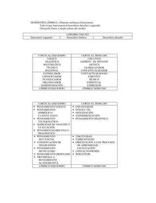 HEMISFERIO LÍMBICO : (Sistema rectilíneo) (Emociones):
Todo lo que interconecta al hemisferio derecho e izquierdo.
Ubicación Física: Cuerpo calloso del cerebro.
CEREBRO TRIUNO
Hemisferio izquierdo Hemisferio límbico Hemisferio derecho
CORTICAL IZQUIERDO CORTICAL DERECHO
LÓGICO
ANALÍTICO
MATEMÁTICO
TÉCNICO
RACIONAL
CREATIVO
ESPÍRITU DE SÍNTESIS
ARTISTA
GLOBALIZADOR
CONCEPTUALIZADOR
COTROLADOR
CONSERVADOR
PLANIFICADOR
ORGANIZADOR
ADMINISTRACIÓN
CONTACTO HUMANO
EMOTIVO
MUSICO
ESPIRITUAL
EXPRESION
LÍMBICO IZQUIERDO LÍMBICO DERECHO
CORTICAL IZQUIERDO CORTICAL DERECHO
 PENSAMIENTO LÓGICO
 PENSAMIENTO
SIMBÓLICO-
CUANTITATIVO
 PENSAMIENTO
TECNOCRÁTICO
 HABILIDAD DE ANALISIS Y
EVALUACIÓN
 PENAMIENTO OBJETIVO Y
PRAGMÁTICO
 CREATIVIDAD
 INTUICI´´ON
 IMAGINACIÓN
 EXPERIMENTACIÓN
 PENSAMIENTO HOLÍSTICO.
 PENSAMIENTO
SECUENCIAL
 CONSERVACIÓN DE
TRADICIONES
 PENSAMIENTO
METICULOSO
 PENSAMIENTO ORDENADO
 ORTODOXIA A
PENSAMIENTO
ACADEMICISTA.
 EMOTIVIDAD
 EXPRESIVIDAD
 ORIENTACION A LOS PROCESOS
DE APRENDIZAJE -
FACILITACIÓN
 CONTACTO PROPIO
 PERCEPTOR.
LÍMBICO IZQUIERDO LÍMBICO DERECHO
 