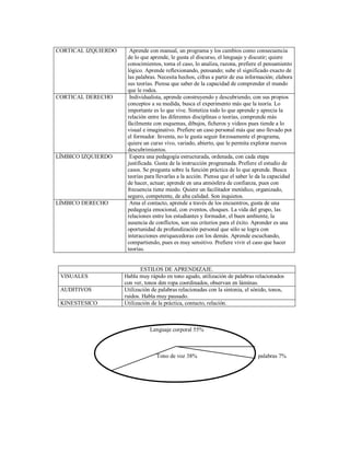 CORTICAL IZQUIERDO Aprende con manual, un programa y los cambios como consecuencia
de lo que aprende, le gusta el discurso, el lenguaje y discutir; quiere
conocimientos, toma el caso, lo analiza, razona, prefiere el pensamiento
lógico. Aprende reflexionando, pensando; sube el significado exacto de
las palabras. Necesita hechos, cifras a partir de esa información; elabora
sus teorías. Piensa que saber de la capacidad de comprender el mundo
que le rodea.
CORTICAL DERECHO Individualista, aprende construyendo y descubriendo, con sus propios
conceptos a su medida, busca el experimento más que la teoría. Lo
importante es lo que vive. Sintetiza todo lo que aprende y aprecia la
relación entre las diferentes disciplinas o teorías, comprende más
fácilmente con esquemas, dibujos, ficheros y videos pues tiende a lo
visual e imaginativo. Prefiere un caso personal más que uno llevado por
el formador. Inventa, no le gusta seguir forzosamente el programa,
quiere un curso vivo, variado, abierto, que le permita explorar nuevos
descubrimientos.
LÍMBICO IZQUIERDO Espera una pedagogía estructurada, ordenada, con cada etapa
justificada. Gusta de la instrucción programada. Prefiere el estudio de
casos. Se pregunta sobre la función práctica de lo que aprende. Busca
teorías para llevarlas a la acción. Piensa que el saber le da la capacidad
de hacer, actuar; aprende en una atmósfera de confianza, pues con
frecuencia tiene miedo. Quiere un facilitador metódico, organizado,
seguro, competente, de alta calidad. Son inquietos.
LÍMBICO DERECHO Ama el contacto, aprende a través de los encuentros, gusta de una
pedagogía emocional, con eventos, choques. La vida del grupo, las
relaciones entre los estudiantes y formador, el buen ambiente, la
ausencia de conflictos, son sus criterios para el éxito. Aprender es una
oportunidad de profundización personal que sólo se logra con
interacciones enriquecedoras con los demás. Aprende escuchando,
compartiendo, pues es muy sensitivo. Prefiere vivir el caso que hacer
teorías.
ESTILOS DE APRENDIZAJE.
VISUALES Habla muy rápido en tono agudo, utilización de palabras relacionados
con ver, tonos den ropa coordinados, observan en láminas.
AUDITIVOS Utilización de palabras relacionadas con la sintonia, el sónido, tonos,
ruidos. Habla muy pausado.
KINESTESICO Utilización de la práctica, contacto, relación.
Lenguaje corporal 55%
Tono de voz 38% palabras 7%
 