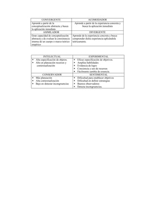 CONVERGENTE ACOMODADOR
Aprende a partir de la
conceptualización abstracta y busca
la aplicación inmediata
Aprende a partir de la experiencia concreta y
busca la aplicación inmediata
ASIMILADOR DIVERGENTE
Gran capacidad de conceptalización
abstracta y de evaluar la consistencia
interna de un cuerpo o marco teórico
empírico
Aprende de la experiencia concreta y busca
comprender dicha experiencia aplicándola
teóricamente.
INTELECTUAL EXPERIMENTAL
 Alta especificación de objetos.
 Alto en planeación recursos y
contextualización
 Eficaz especificación de objetivos.
 Amplias habilidades
 Evidencia de logro
 Conciencia y uso de recursos
 Fácilmente cambia de creencia.
CONSERVADOR SENTIMENTAL
 Más planeación
 Alta contextualización
 Bajo en detectar incongruencias
 Dificultad para establecer objetivos
 Dificultad en definir estrategias
 Buenos observadores
 Detecta incongruencias.
 