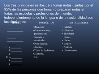 Los tres principales estilos para tomar notas usadas por el
95% de las personas que toman o preparan notas en
todas las escuelas y profesiones del mundo,
independientemente de la lengua o de la nacionalidad son
las siguientes:
ESTILO
PROPÓSITOS
INSTRUMENTOS
1

_____________
_____________
2 _____________
_______
_____________
_______
3 I a _________
b _________
c _________
II a _________
b _________
c _________

• Recuerdo.
• Comunicación y
presentación.
• Innovar y
creatividad.
• Planificación.
• Análisis.
• Toma de decisiones.
• Memoria.
• Etc.

• Palabras
• Números
• Secuencia
• Líneas
• Listas
• Lógica
• Análisis
• Un solo color

 